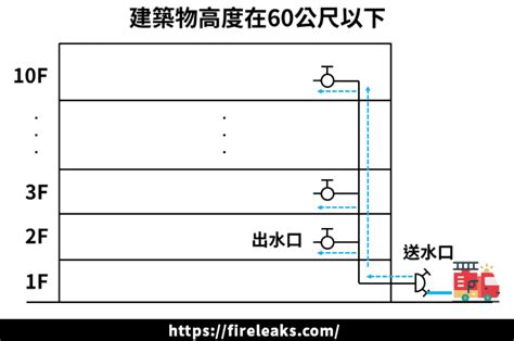 中繼水箱法規|中繼幫浦及水箱、基地台設置在何處？